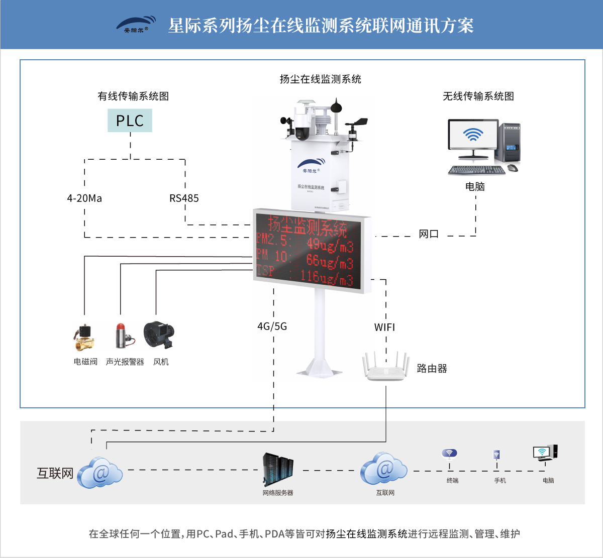 星際系列揚(yáng)塵在線監(jiān)測(cè)系統(tǒng)通訊系統(tǒng)圖.jpg